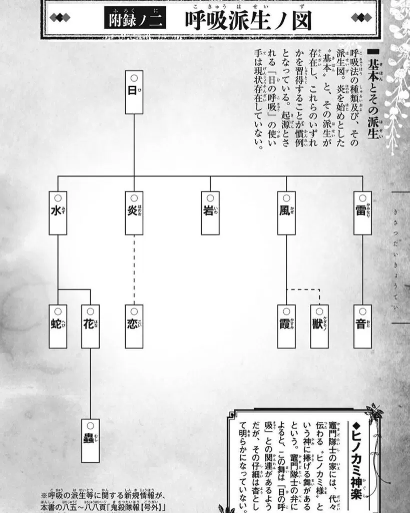 呼吸の基礎を学ぼう出典「鬼滅の刃」吾峠呼世晴呼吸の派生図