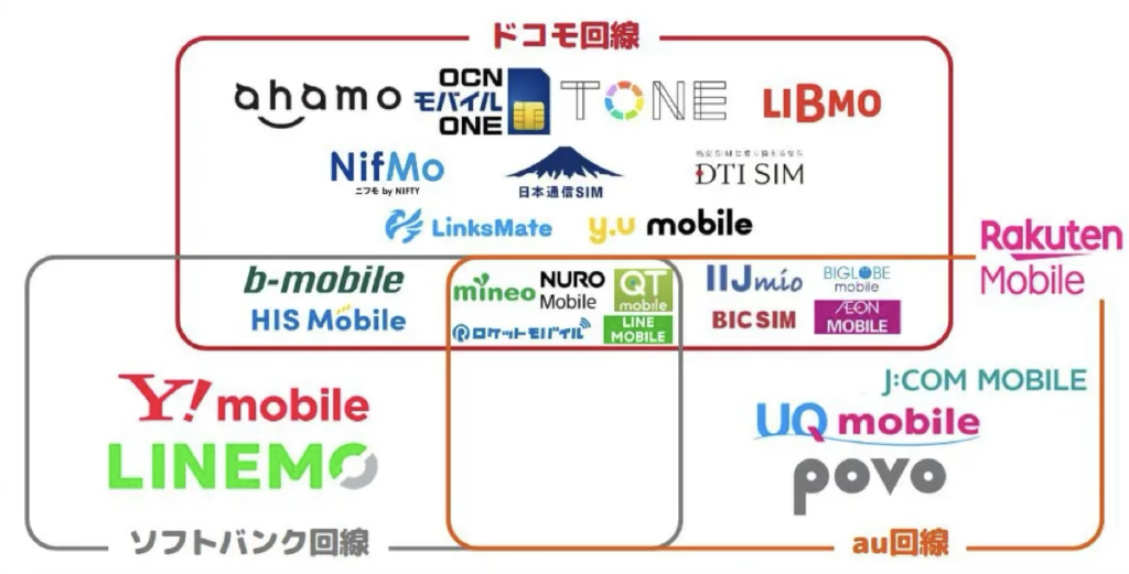 色々あるけど楽天モバイルか日本通信SIMのどっちかだよ